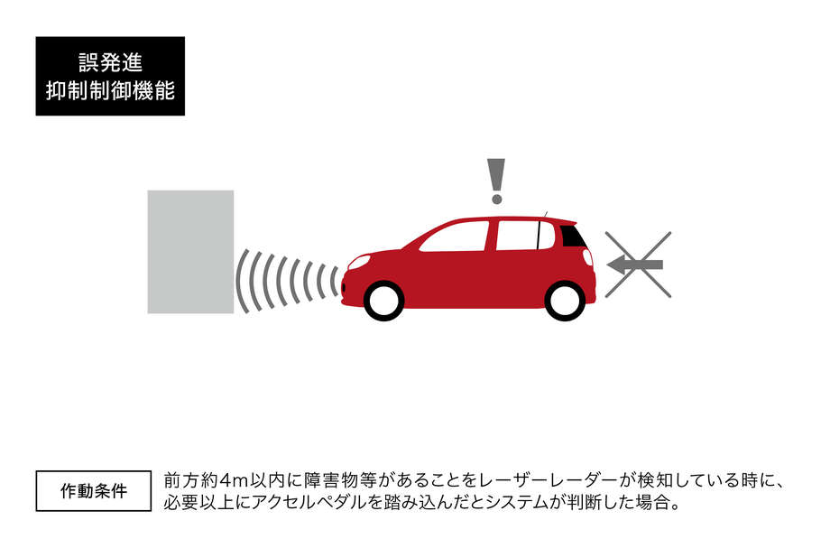 誤発進抑制制御機能