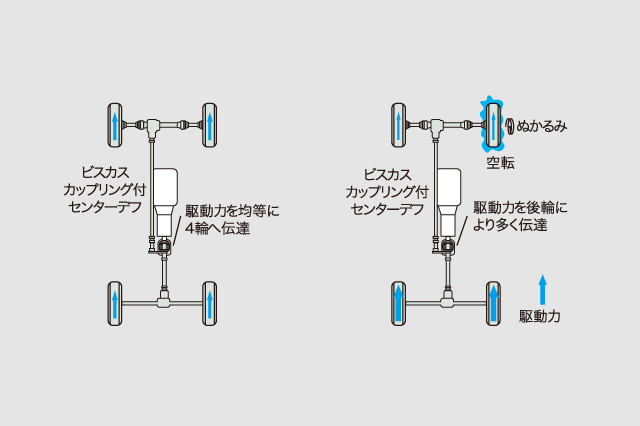 4WD(フルタイム4輪駆動方式)