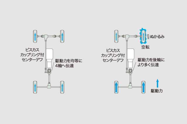 4WD(フルタイム4輪駆動方式)